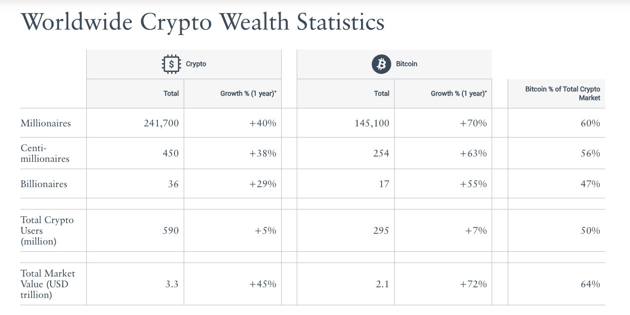 Bitcoin millionaires rise to 145,100 as global crypto wealth grows 45%. Source: Henley & Partners 
